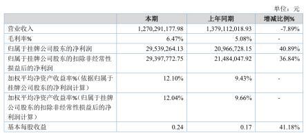 五星铜业拟挂牌新三板精选层 2019年净利润2953万，出口激增778%